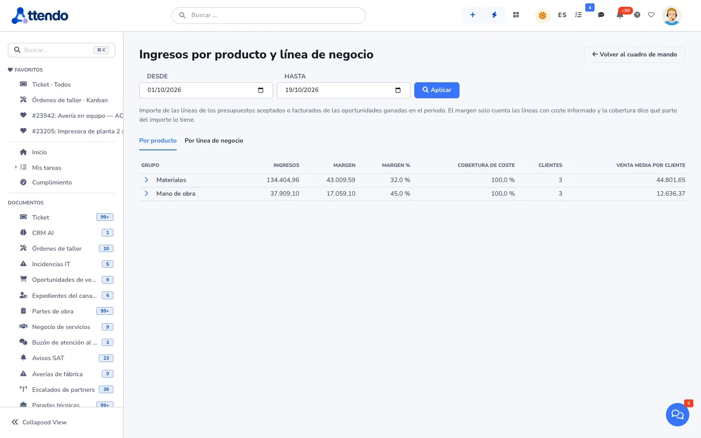 Ingresos por producto y línea de negocio con su margen, la cobertura de coste, los clientes y la venta media