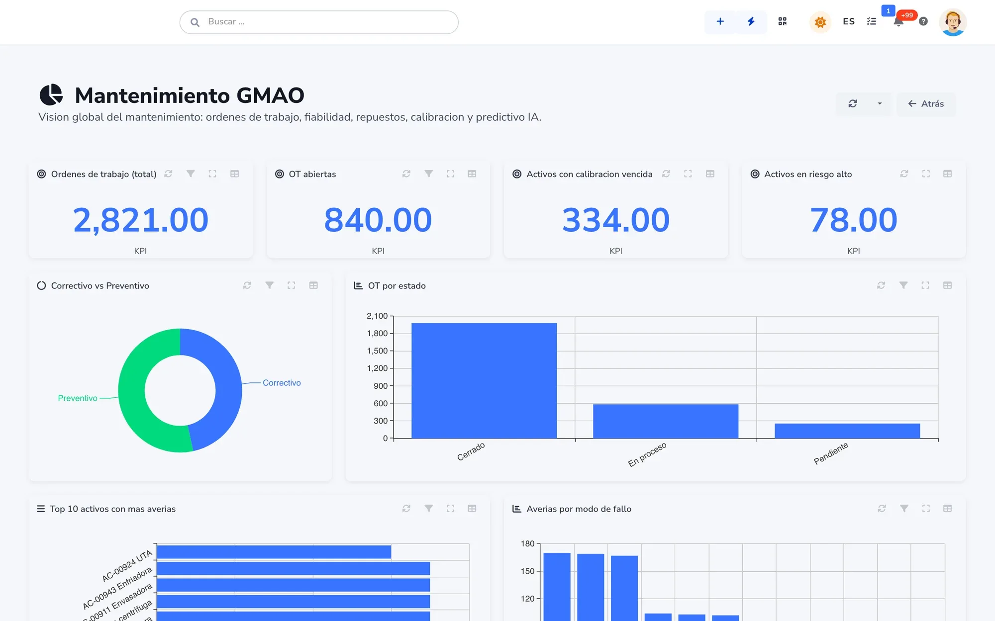 Cuadro de mantenimiento con órdenes de trabajo totales y abiertas, activos con calibración vencida, activos en riesgo alto, correctivo frente a preventivo y órdenes por estado