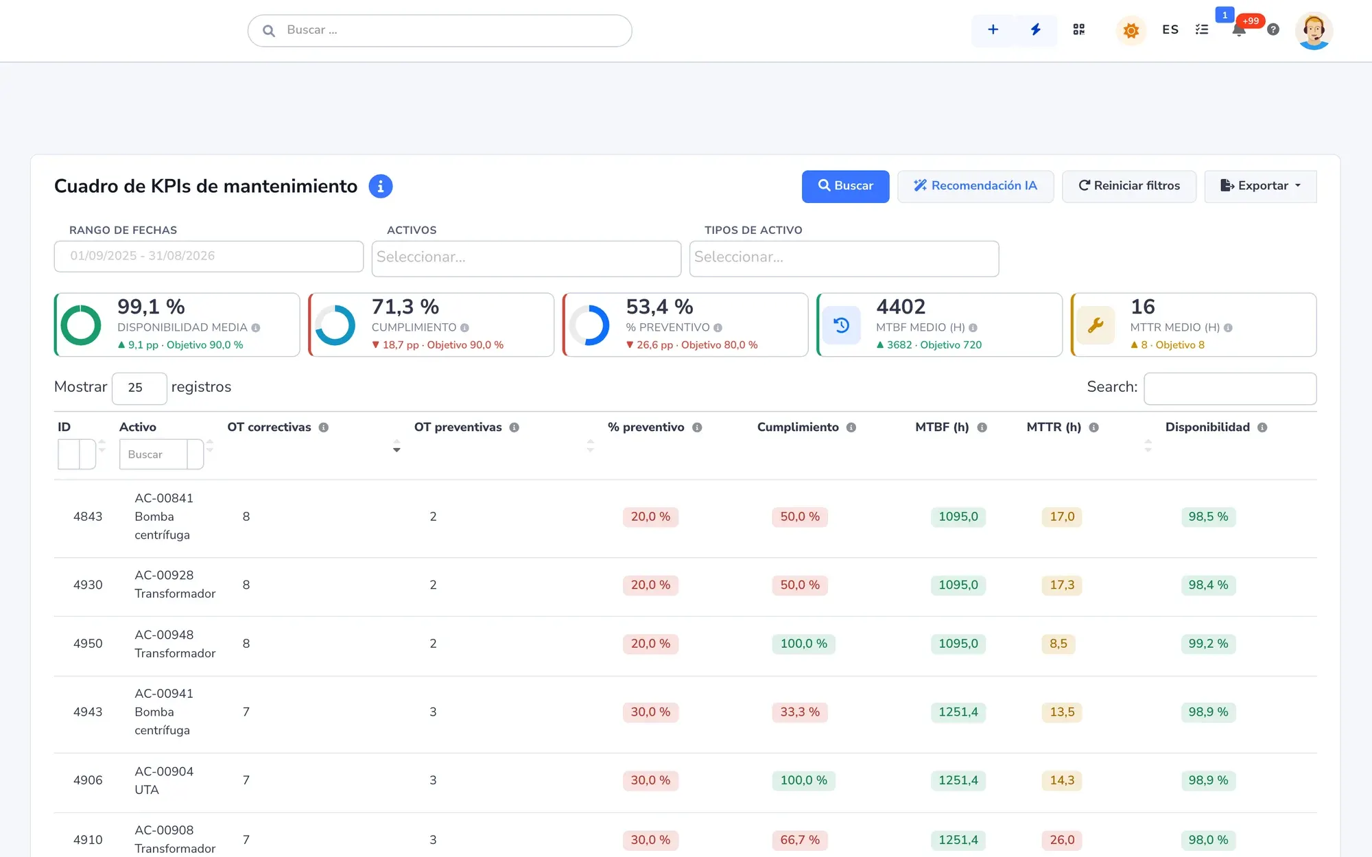 Indicadores de mantenimiento por activo: disponibilidad, cumplimiento del preventivo, MTBF y MTTR