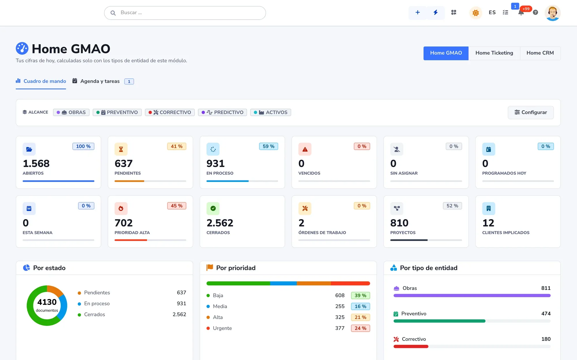 Today’s dashboard with open, pending, in-progress, overdue and unassigned documents, broken down by status, priority and type.