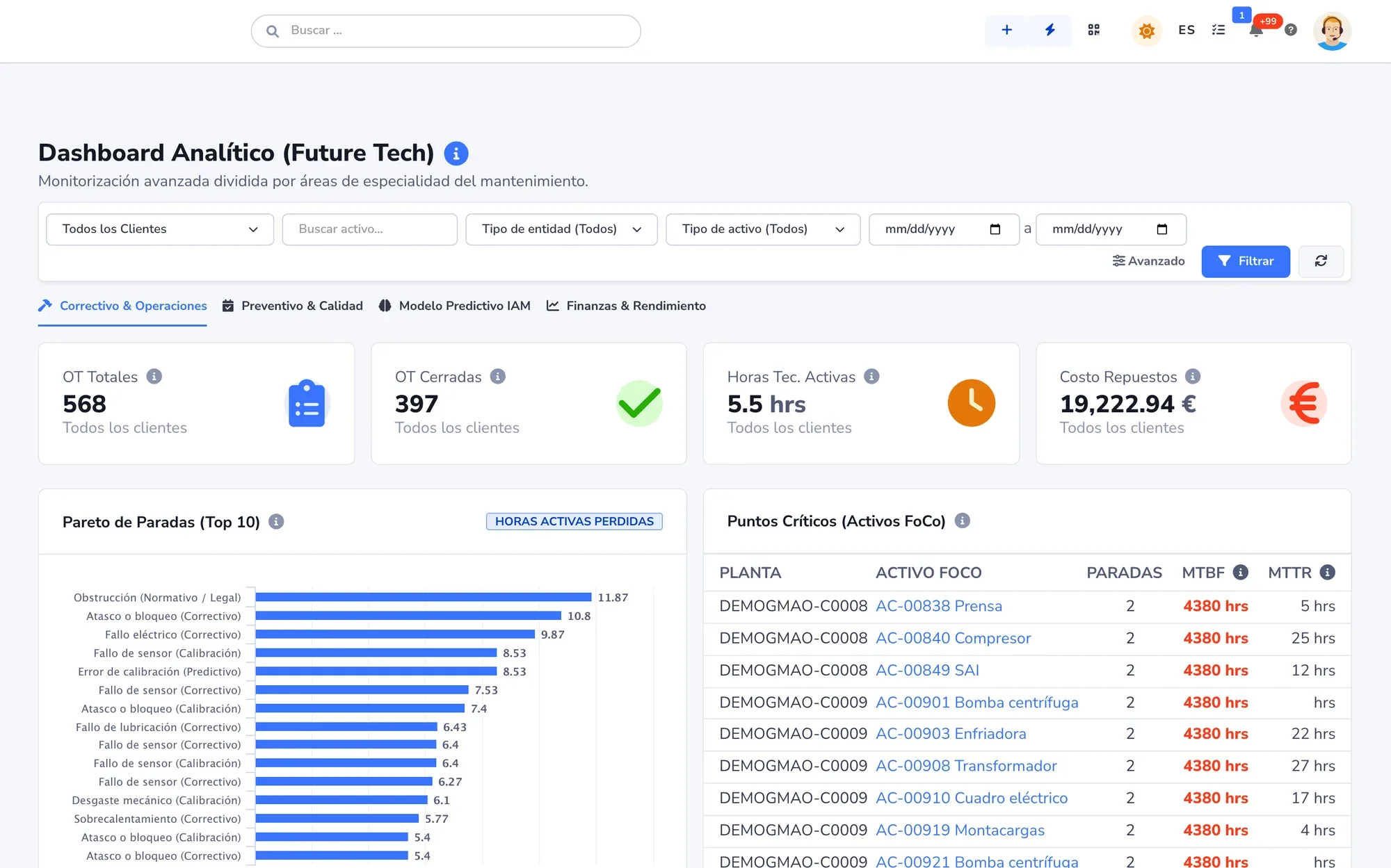 Cuadro de mando analítico con filtros por cliente, tipo de entidad, tipo de activo y fechas, pestañas por área, indicadores de órdenes, horas y coste de repuestos, un Pareto de paradas y los activos con más paradas.