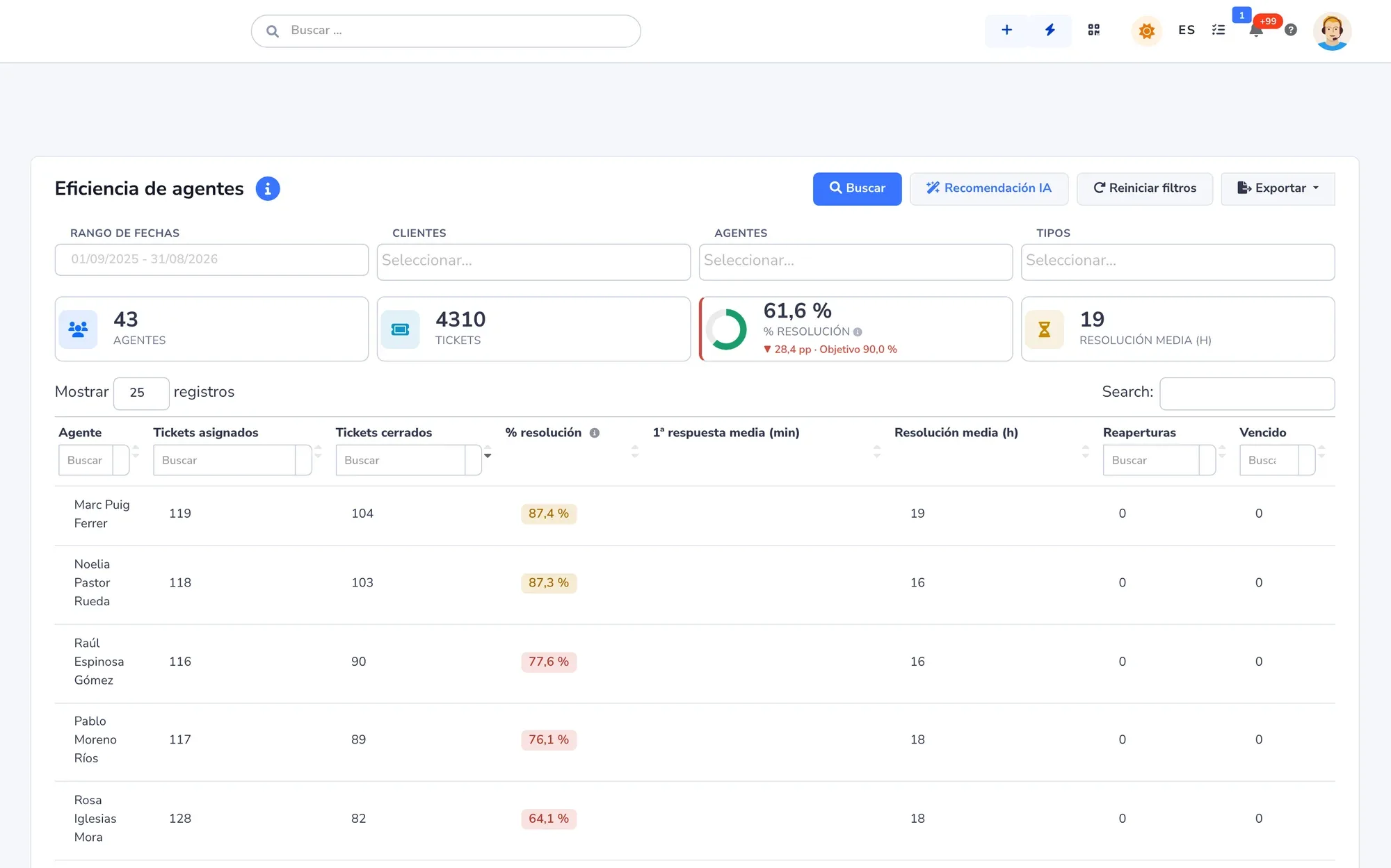 Agent efficiency report with each agent’s tickets assigned and closed, resolution rate, average response and resolution times, and reopens.